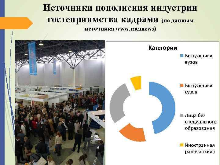 Источники пополнения индустрии гостеприимства кадрами (по данным источника www. ratanews) 