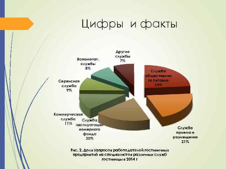 Цифры и факты Рис. 2. Доля запросов работодателей гостиничных предприятий на специалистов различных служб