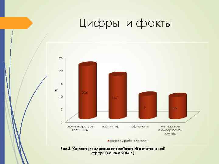 Цифры и факты Рис. 3. Характер кадровых потребностей в гостиничной сфере (начало 2014 г.