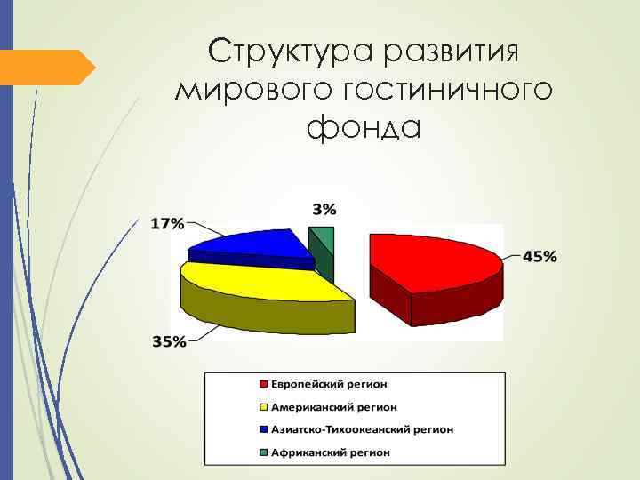 Структура развития мирового гостиничного фонда 