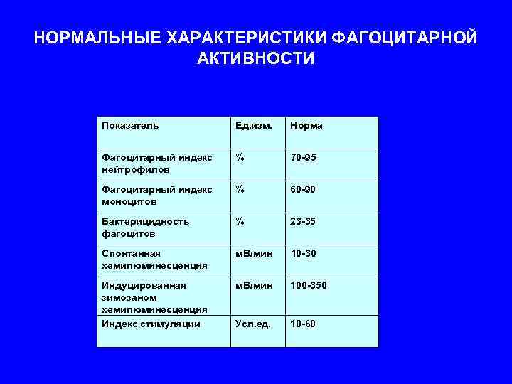 НОРМАЛЬНЫЕ ХАРАКТЕРИСТИКИ ФАГОЦИТАРНОЙ АКТИВНОСТИ Показатель Ед. изм. Норма Фагоцитарный индекс % 70 -95 нейтрофилов