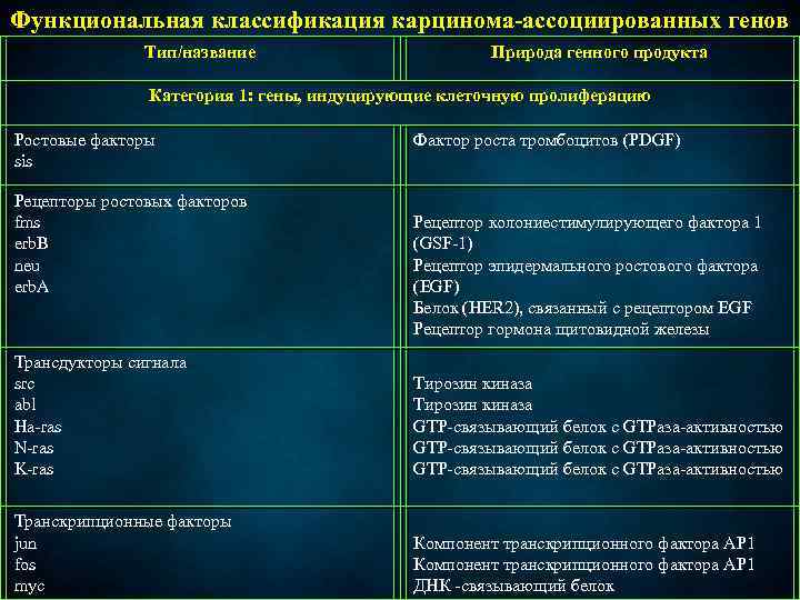 Функциональная классификация карцинома-ассоциированных генов Тип/название Природа генного продукта Категория 1: гены, индуцирующие клеточную пролиферацию