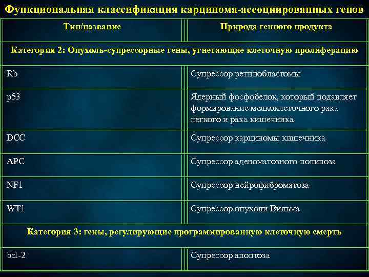 Функциональная классификация карцинома-ассоциированных генов Тип/название Природа генного продукта Категория 2: Опухоль-супрессорные гены, угнетающие клеточную