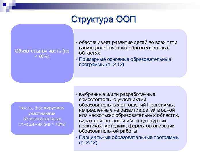 Структура ООП • обеспечивает развитие детей во всех пяти взаимодополняющих образовательных Обязательная часть (не