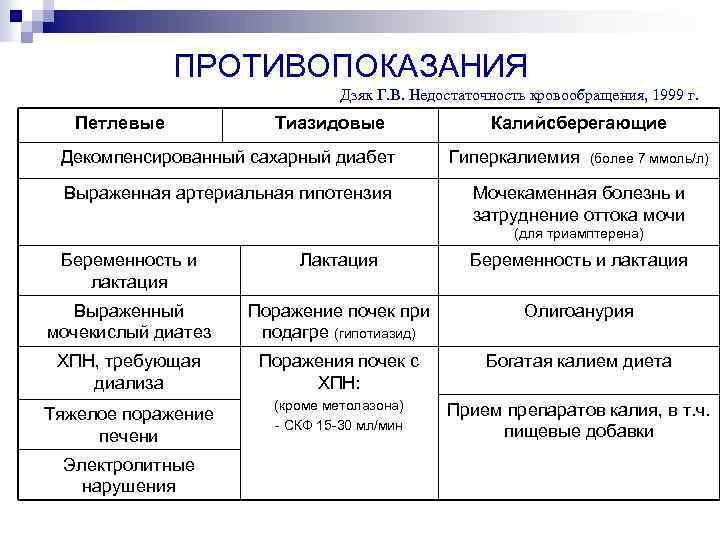 ПРОТИВОПОКАЗАНИЯ Дзяк Г. В. Недостаточность кровообращения, 1999 г. Петлевые Тиазидовые Декомпенсированный сахарный диабет Выраженная