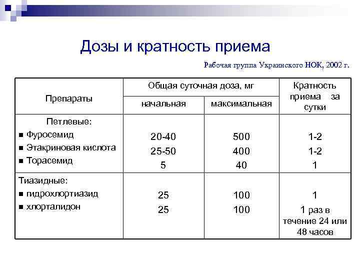 Дозы и кратность приема Рабочая группа Украинского НОК, 2002 г. Общая суточная доза, мг