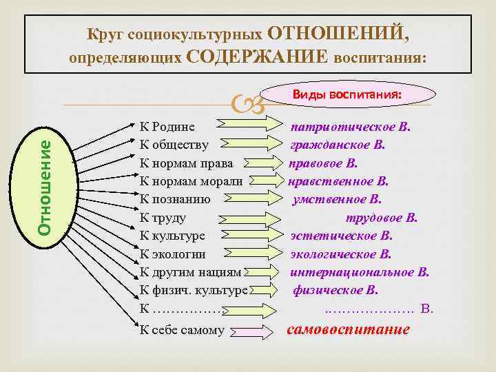 Круг социокультурных ОТНОШЕНИЙ, определяющих СОДЕРЖАНИЕ воспитания: Отношение Виды воспитания: К Родине патриотическое В. К