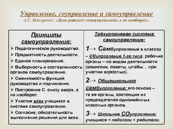 Управление и самоуправление. Принципы соуправления и самоуправления. Самоуправление и соуправление в коллективе. Самоуправление и соуправление сходство и различия. Организация соуправления и самоуправления в начальной школе.