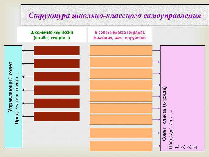Структура школьно классного самоуправления В совете класса (отряда): фамилия, имя; поручение Председатель … 1.