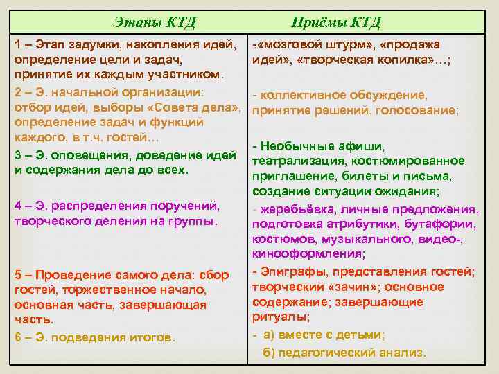 Сколько этапов в ктд. Этапы КТД. Приемы КТД таблица. Стадии КТД таблица. Основные этапы КТД этап задумки.