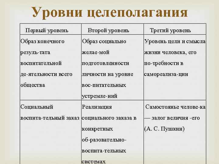 Уровни образ. Уровни целеполагания. Уровни целеполагания в педагогике таблица. Таблицу «уровни целеполагания». Уровни целеполагания в образовании.