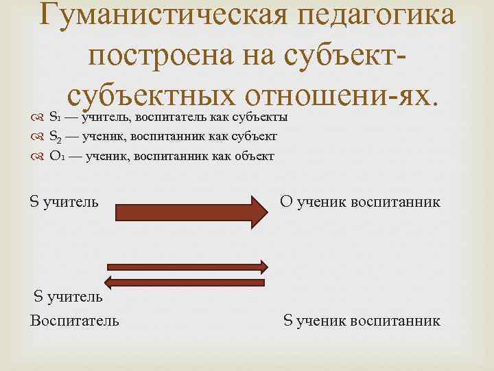 Гуманистическая педагогика построена на субъектных отношени ях. S₁ — учитель, воспитатель как субъекты S