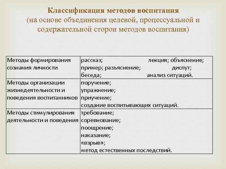 Классификация методов воспитания (на основе объединения целевой, процессуальной и содержательной сторон методов воспитания) Методы