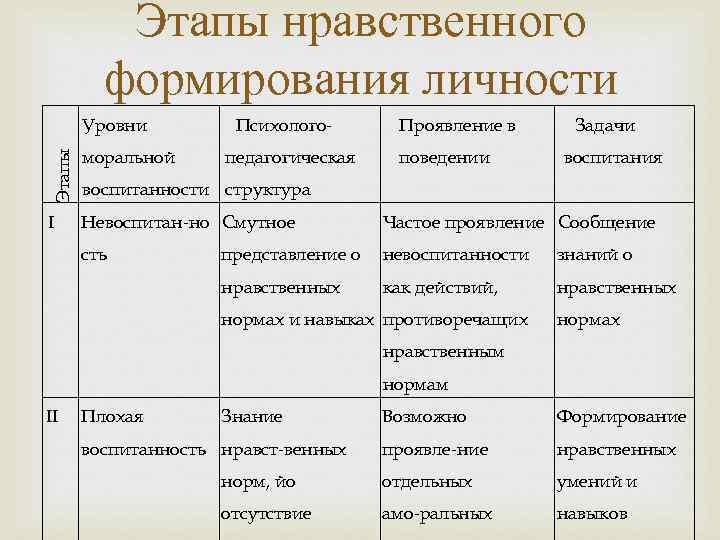 Воспитание личности задачи воспитания. Этапы формирования нравственности. Этапы нравственного развития личности. Укажите этапы нравственного формирования личности. Процесс нравственного формирования личности профессионала.