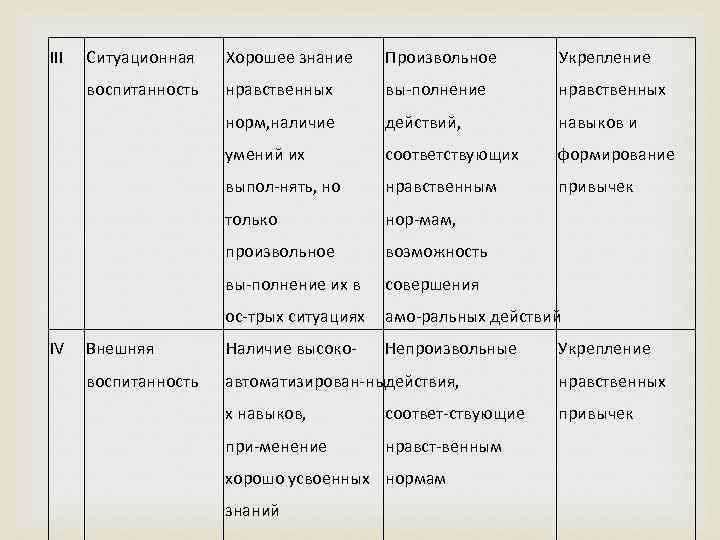 III Хорошее знание Произвольное Укрепление воспитанность нравственных вы полнение нравственных норм, наличие действий, навыков