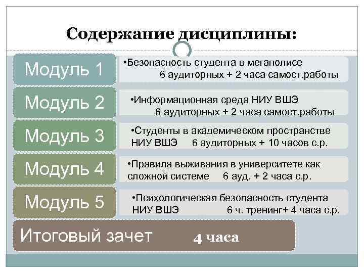 Содержание дисциплины: Модуль 1 • Безопасность студента в мегаполисе 6 аудиторных + 2 часа