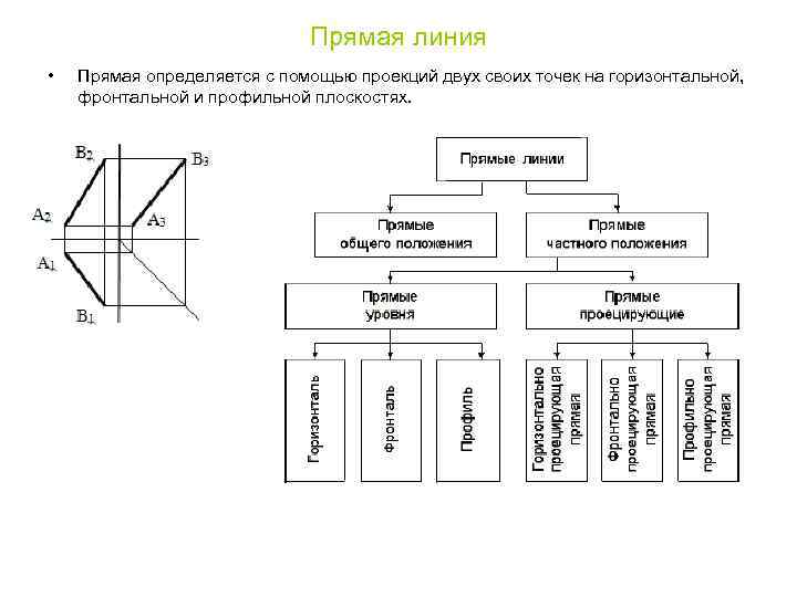 Прямая линия • Прямая определяется с помощью проекций двух своих точек на горизонтальной, фронтальной