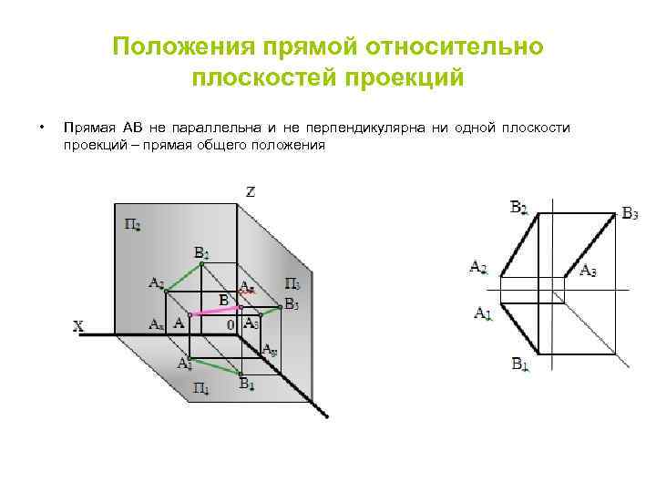 Положения прямой относительно плоскостей проекций • Прямая АВ не параллельна и не перпендикулярна ни