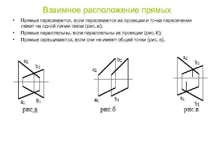 Взаимное расположение прямых • • • Прямые пересекаются, если пересекаются их проекции и точка