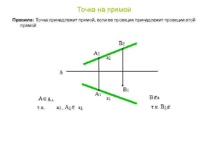 Точка на прямой Правило: Точка принадлежит прямой, если ее проекция принадлежит проекции этой прямой
