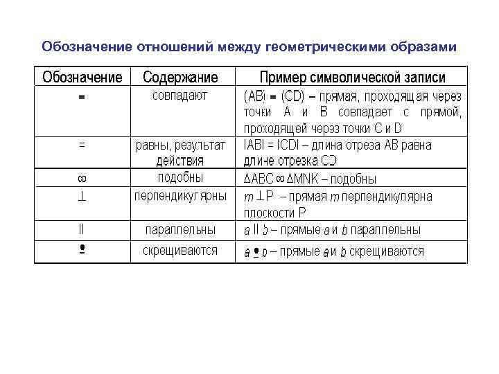 Обозначение отношений между геометрическими образами 