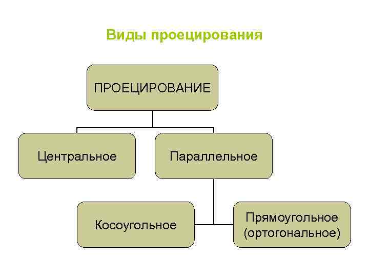 Виды проецирования ПРОЕЦИРОВАНИЕ Центральное Параллельное Косоугольное Прямоугольное (ортогональное) 