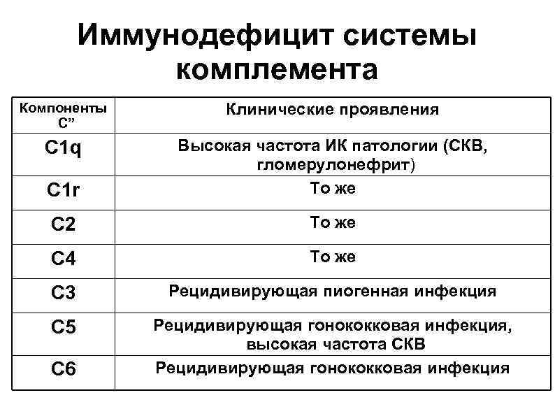 Иммунодефицит системы комплемента Компоненты С” Клинические проявления C 1 q C 1 r Высокая