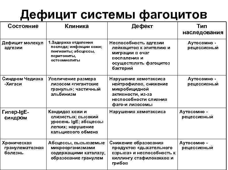 Дефицит системы фагоцитов Состояние Клиника Дефект Тип наследования Дефицит молекул адгезии 1. Задержка отделения