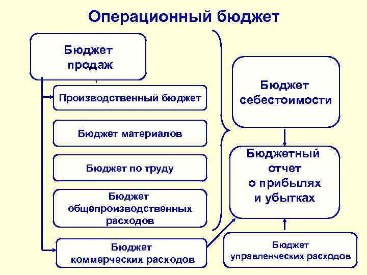 Видами финансовых бюджетов являются