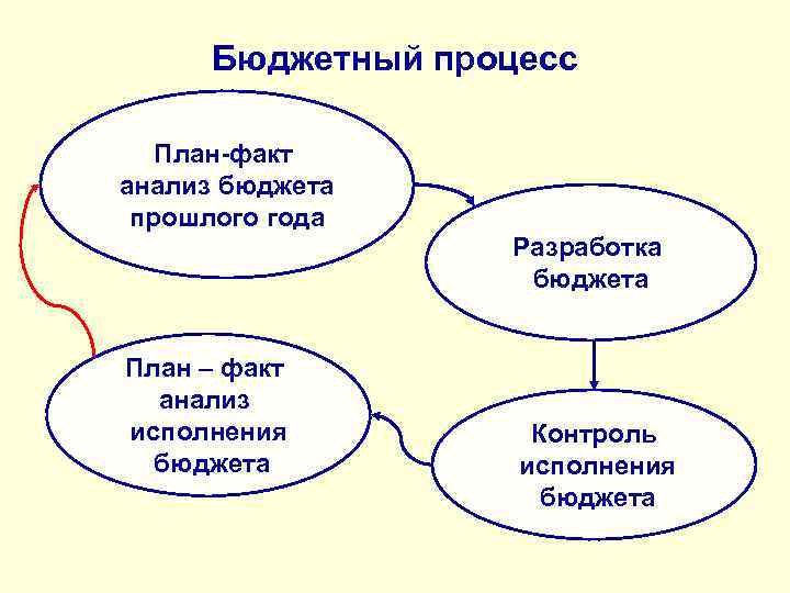 Принцип бюджета означающий предварительное составление планов формирования и использования бюджетов