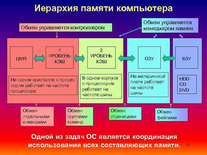 Иерархия памяти компьютера Обмен управляется менеджером памяти Обмен управляется контроллером ЦМП 1 УРОВЕНЬ КЭШ