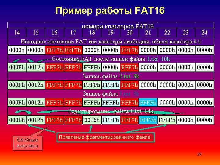 Пример работы FAT 16 номера кластеров FAT 16 14 15 16 17 18 19