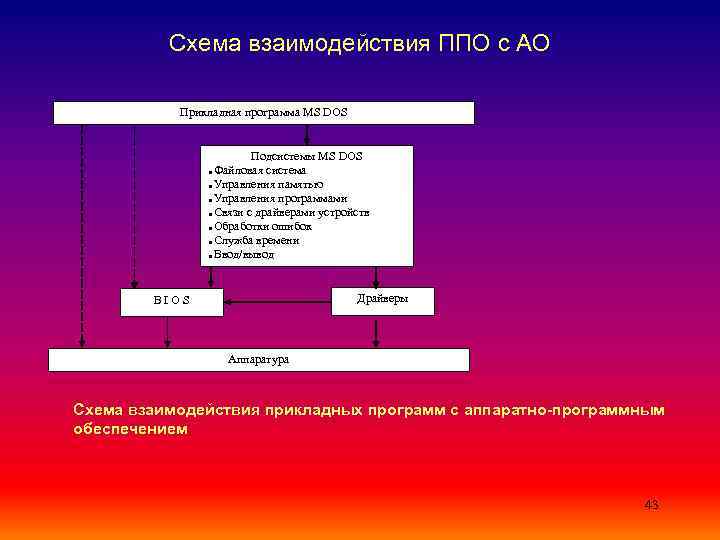 Схема взаимодействия ППО с АО Прикладная программа MS DOS Подсистемы MS DOS Файловая система