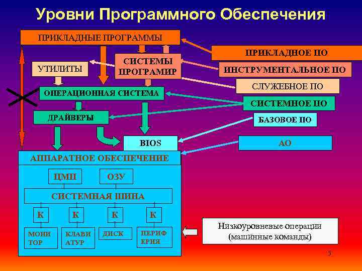 Уровни Программного Обеспечения ПРИКЛАДНЫЕ ПРОГРАММЫ СИСТЕМЫ ПРОГРАМИР УТИЛИТЫ ОПЕРАЦИОННАЯ СИСТЕМА ПРИКЛАДНОЕ ПО ИНСТРУМЕНТАЛЬНОЕ ПО