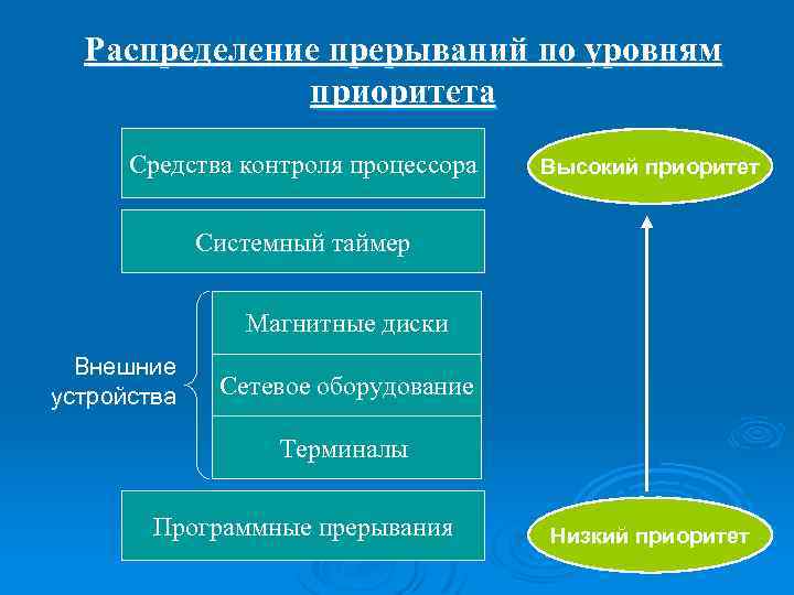 Распределение прерываний по уровням приоритета Средства контроля процессора Высокий приоритет Системный таймер Магнитные диски