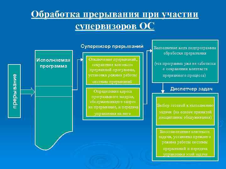 Программы обработки прерываний