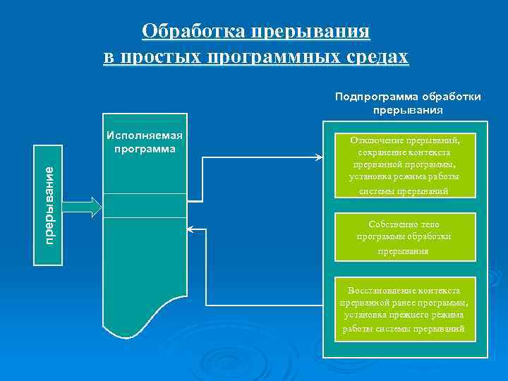 Обработка прерывания в простых программных средах Подпрограмма обработки прерывания прерывание Исполняемая программа Отключение прерываний,