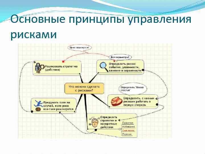 Основные принципы управления рисками 