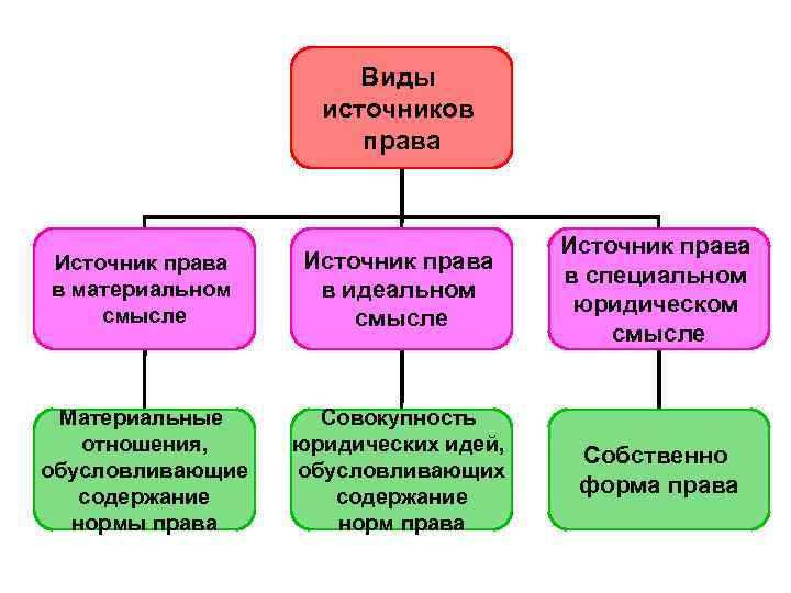 Материальные источники