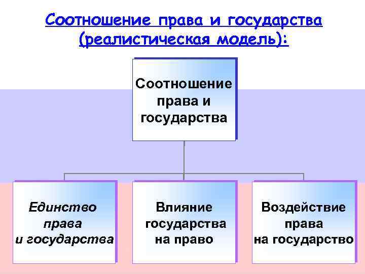 Соотношение права и государства (реалистическая модель): Соотношение права и государства Единство права и государства
