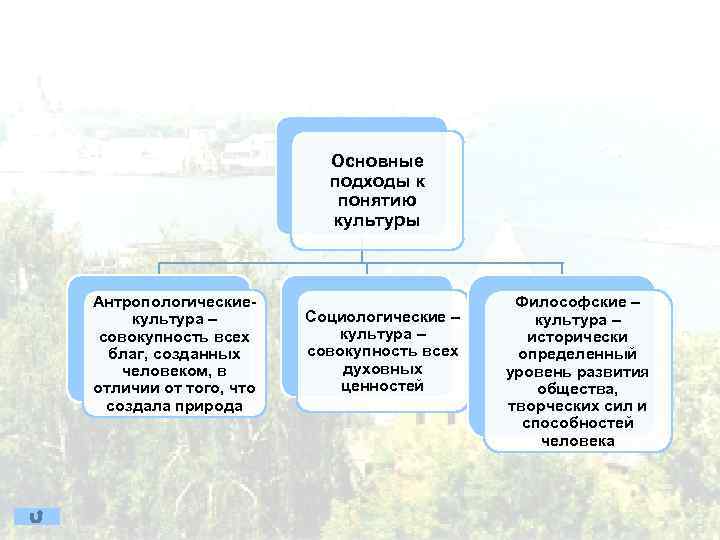 Основные подходы к понятию культуры Антропологическиекультура – совокупность всех благ, созданных человеком, в отличии