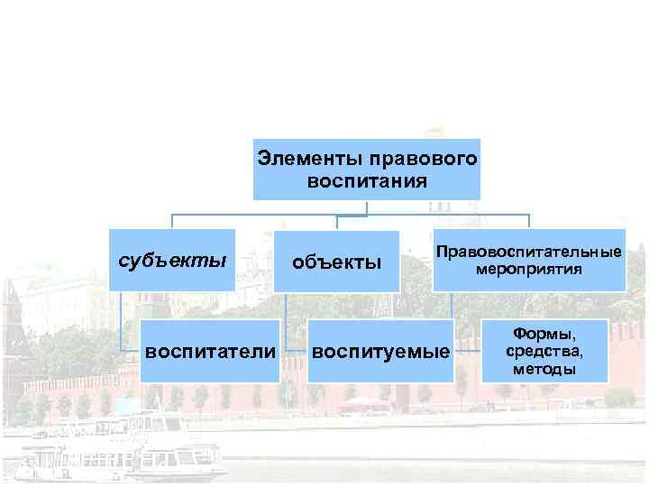 Элементы правового воспитания субъекты воспитатели объекты Правовоспитательные мероприятия воспитуемые Формы, средства, методы 