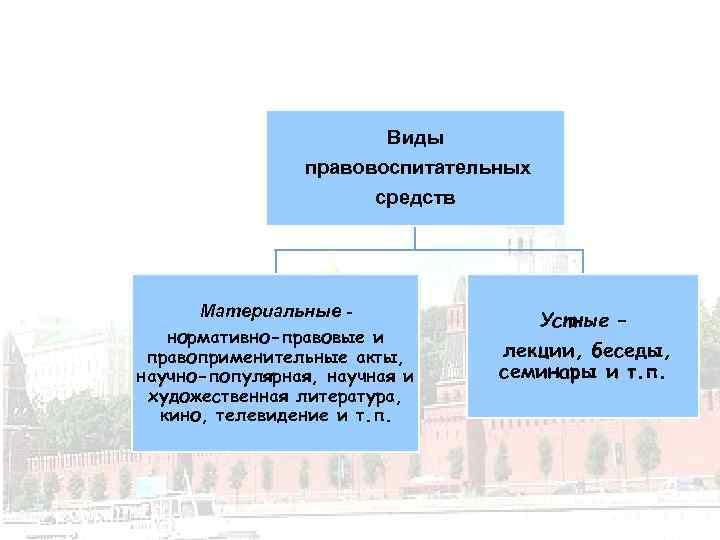 Виды правовоспитательных средств Материальные нормативно-правовые и правоприменительные акты, научно-популярная, научная и художественная литература, кино,