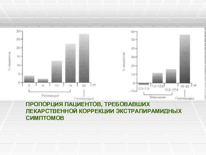 ПРОПОРЦИЯ ПАЦИЕНТОВ, ТРЕБОВАВШИХ ЛЕКАРСТВЕННОЙ КОРРЕКЦИИ ЭКСТРАПИРАМИДНЫХ СИМПТОМОВ 