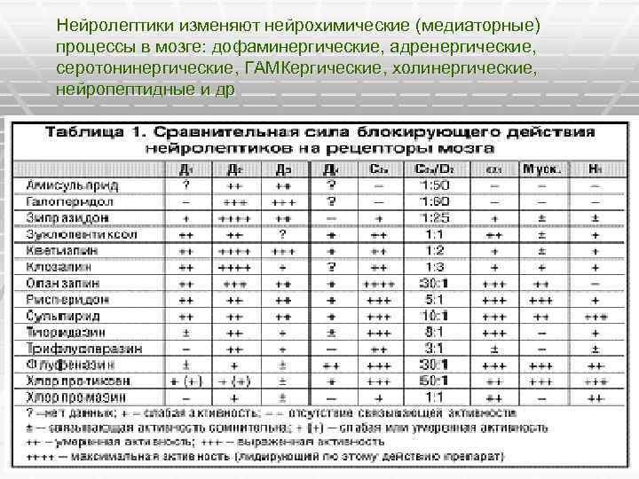 Нейролептики изменяют нейрохимические (медиаторные) процессы в мозге: дофаминергические, адренергические, серотонинергические, ГАМКергические, холинергические, нейропептидные и
