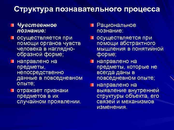 Структура познавательного процесса Чувственное познание: осуществляется при помощи органов чувств человека в нагляднообразной форме;