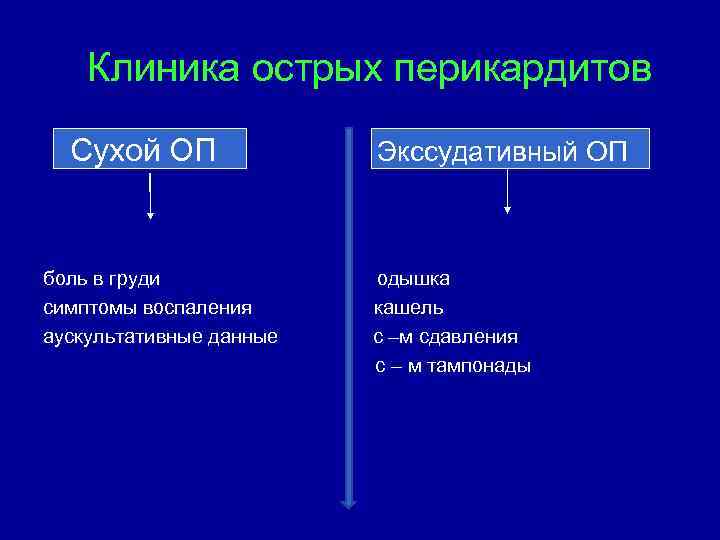 Клиника острых перикардитов Сухой ОП боль в груди симптомы воспаления аускультативные данные Экссудативный ОП