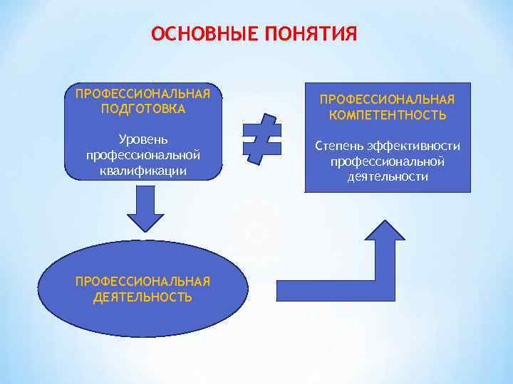 ОСНОВНЫЕ ПОНЯТИЯ ПРОФЕССИОНАЛЬНАЯ ПОДГОТОВКА ПРОФЕССИОНАЛЬНАЯ КОМПЕТЕНТНОСТЬ Уровень профессиональной квалификации Степень эффективности профессиональной деятельности ПРОФЕССИОНАЛЬНАЯ