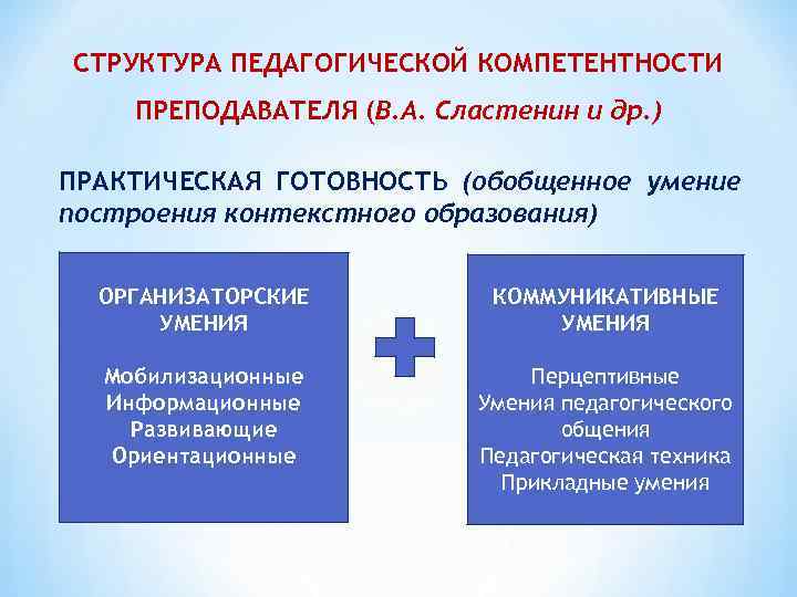 Обобщенное умение. Структура профессиональной компетентности. Структура педагогической компетентности. Структура профессиональной компетентности педагога. Структура педагогической компетенции учителя.