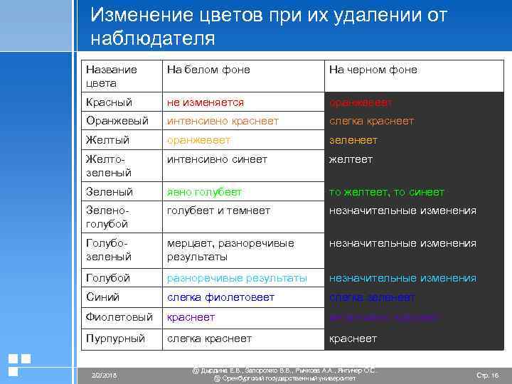 Изменение цветов при их удалении от наблюдателя Название цвета На белом фоне На черном
